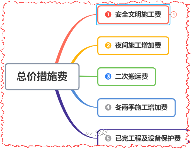 总价措施项目费和单价措施项目费有什么区别