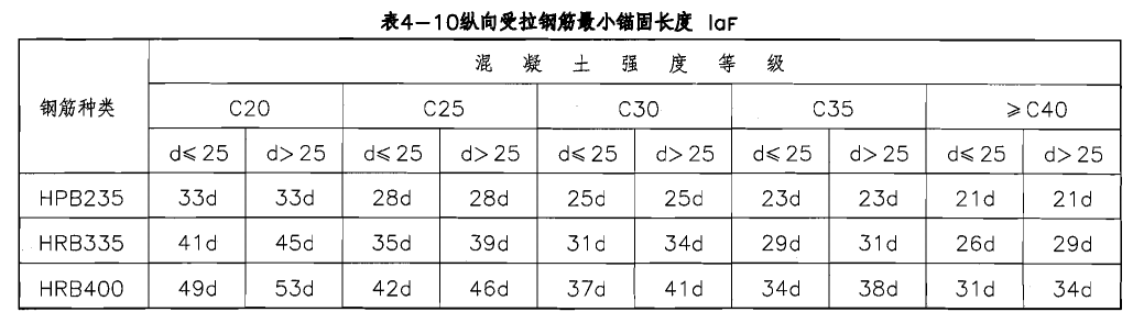 柱帽裡面鋼筋的laelablaf怎麼設置