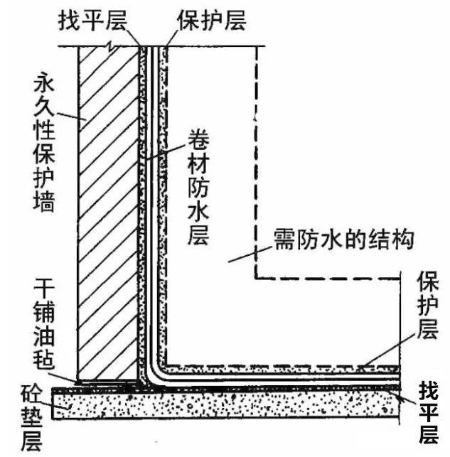 求教地下室外墙立面防水层的预算
