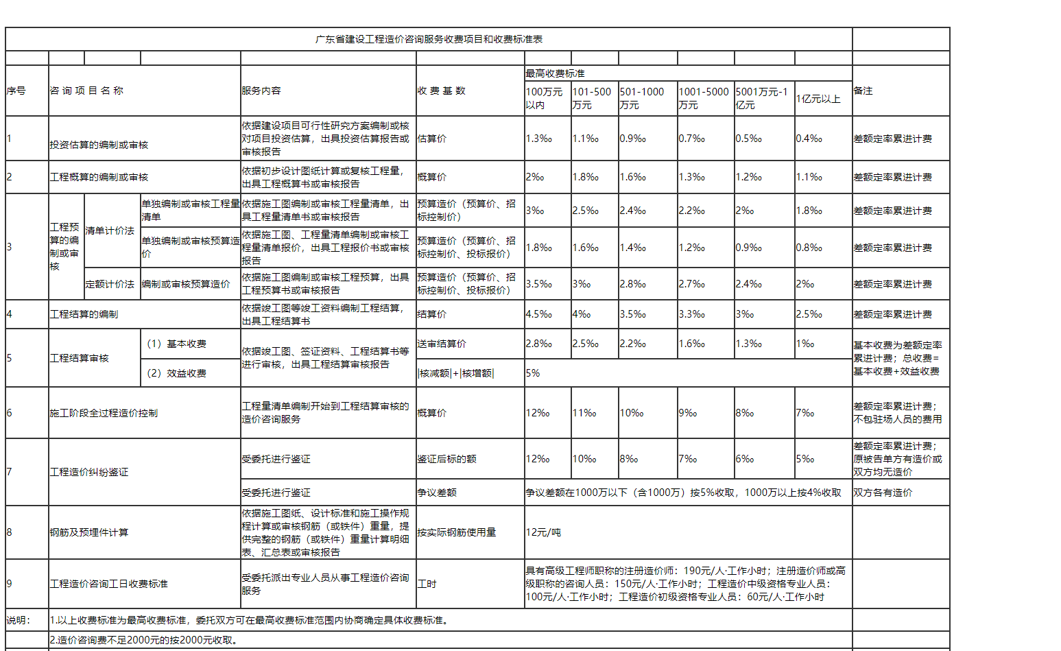 差额定率累进计费