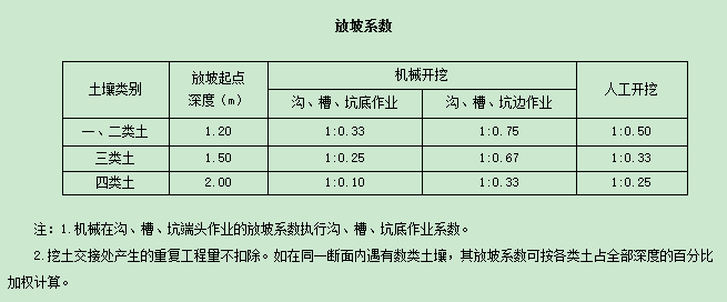 放坡