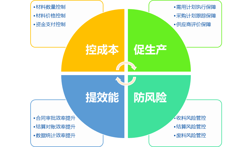 联通了材料计划,采购,收发料,结算,支付全过程物资管控,通过物资管理
