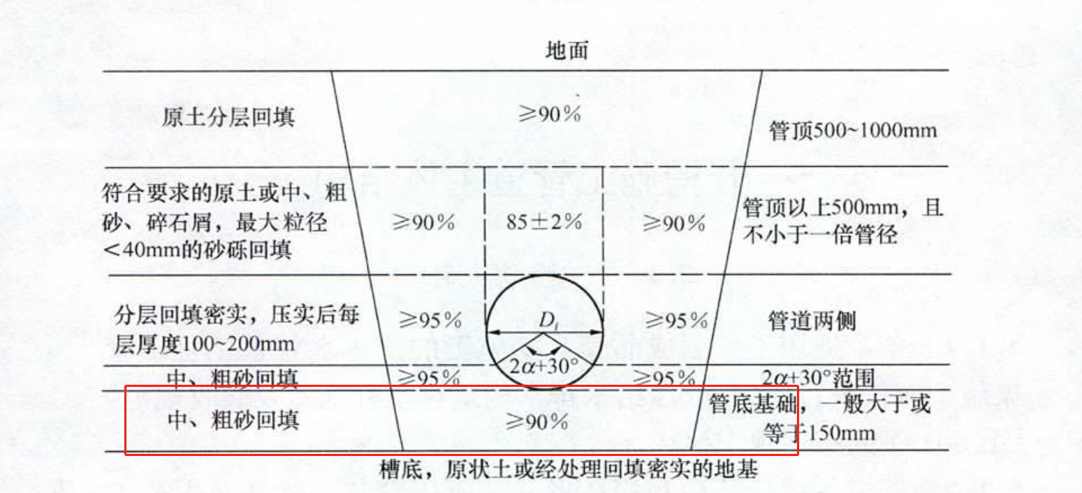 放坡