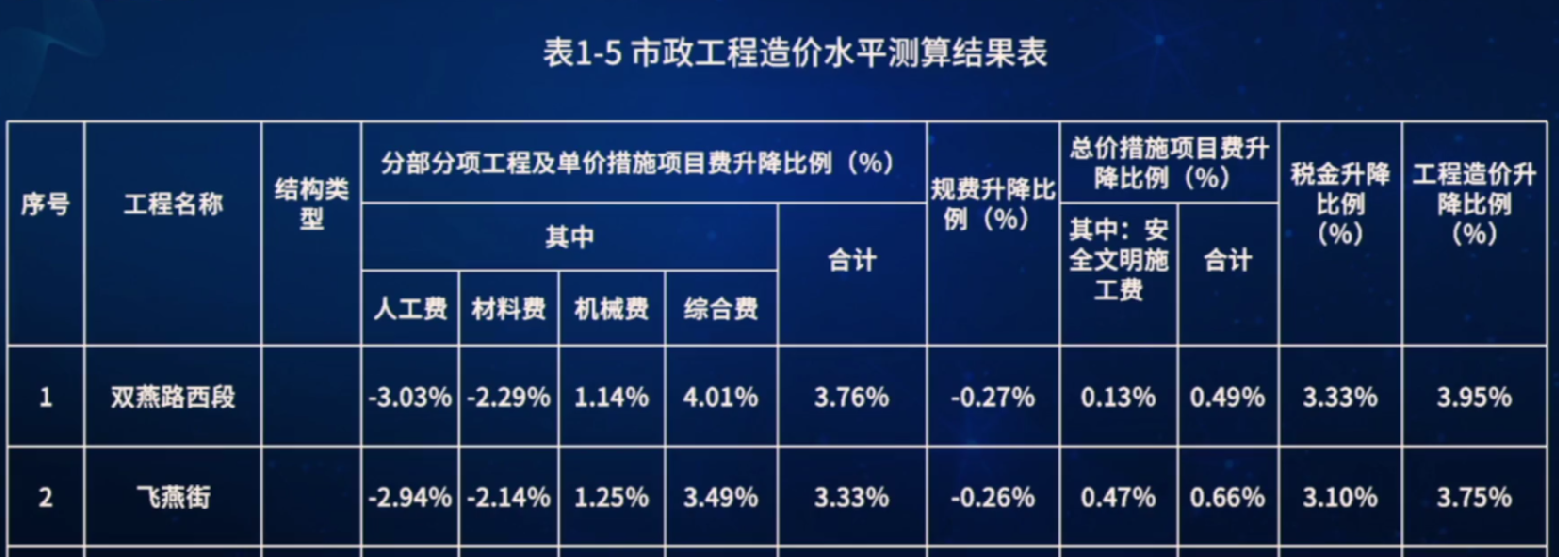 定额测算