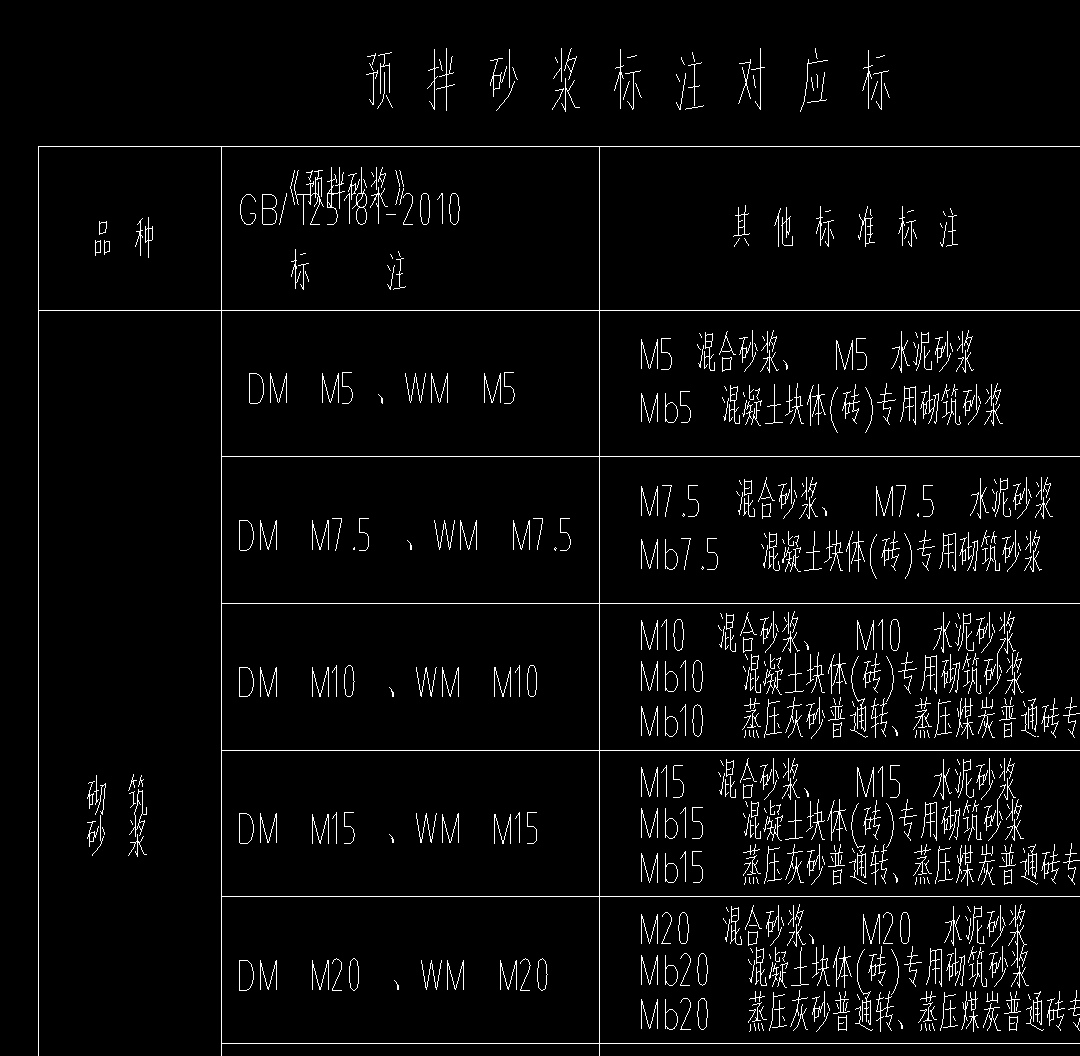 建施圖中的預拌砂漿標誌對應表是什麼意思怎麼理解它是不是跟圖二有