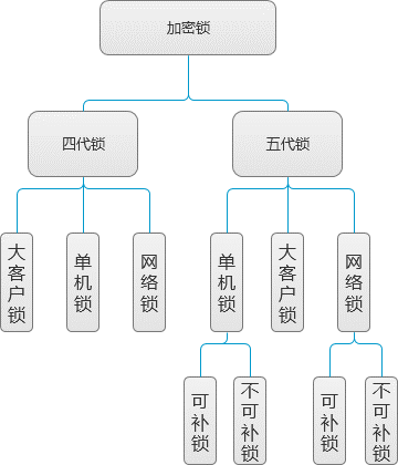 软件锁