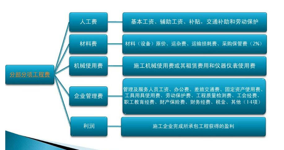 工程费