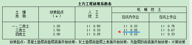 放坡系数