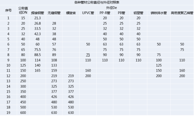 02de主要是指管道外徑