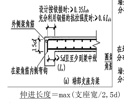 板底鋼筋長度支座為梁錨固長度是否是max05支座寬5d15d