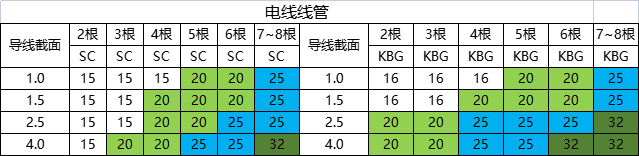 请问bv线穿kbg管多少根线穿多大的管有没有具体尺寸规格图