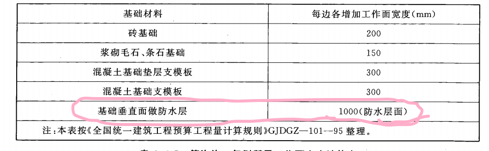 基础垂直面做防水层