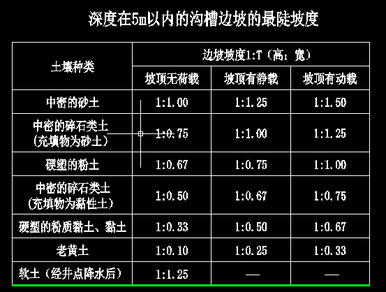 贵州16定额基槽开挖土石比三四类普坚石64放坡系数还是按土方计算么