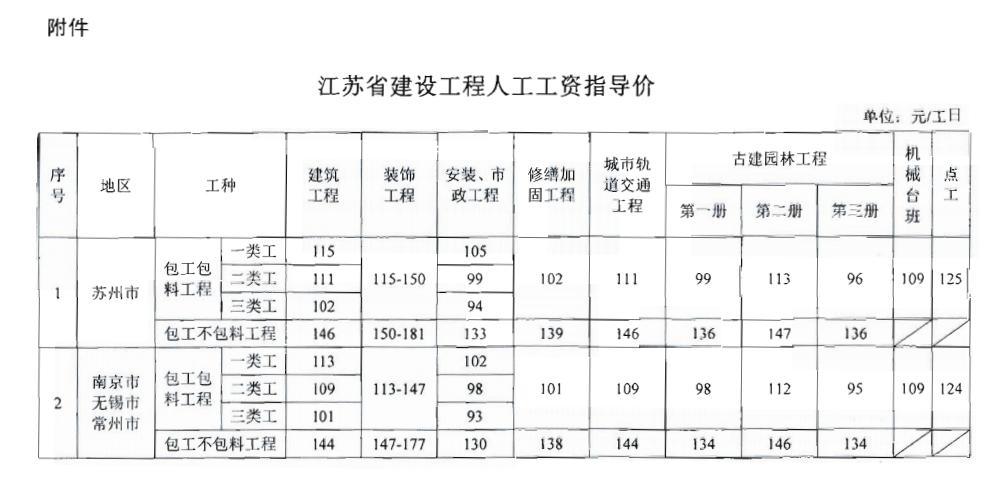 人工指导价