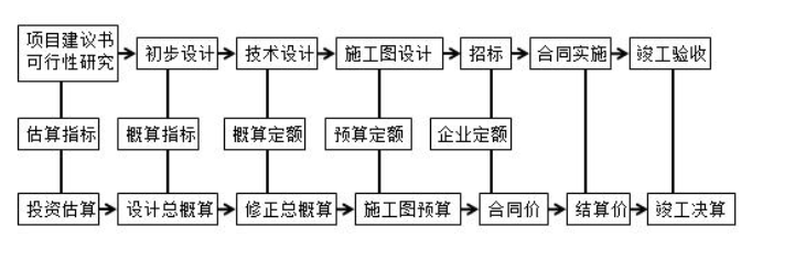 施工图预算