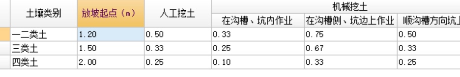 沟槽开挖放坡