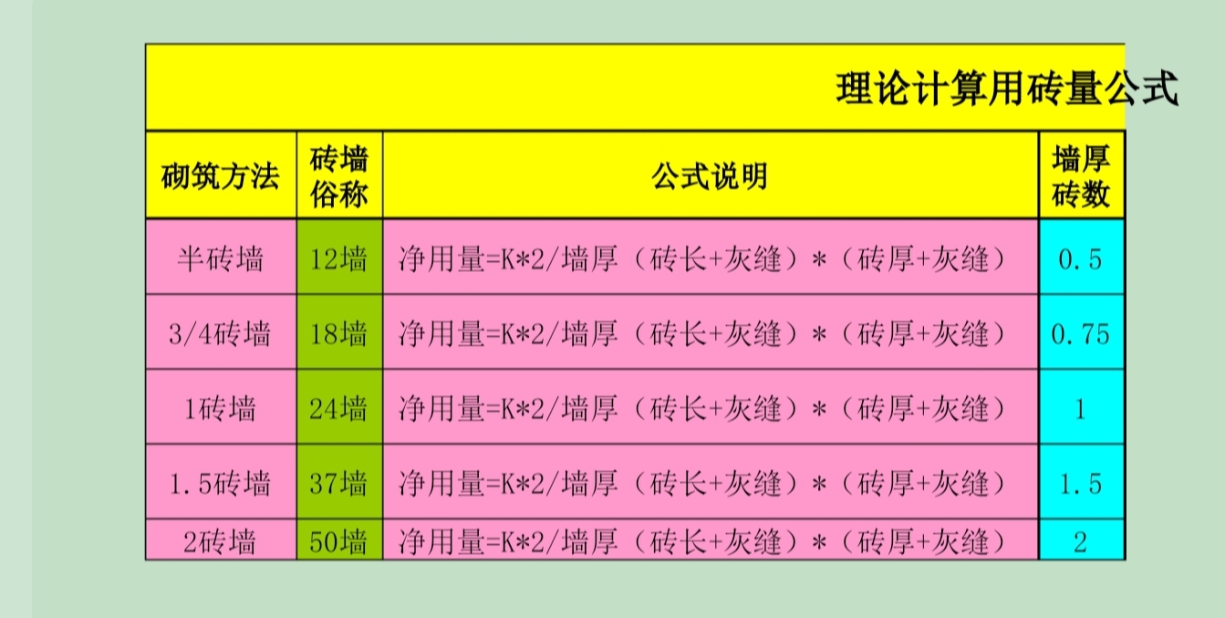 關於計算一立方牆體標準磚塊數的一些疑問