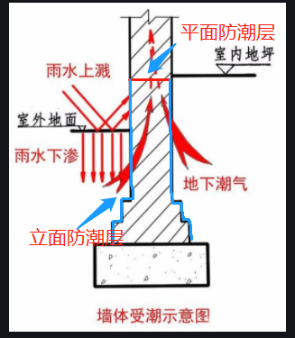 防潮