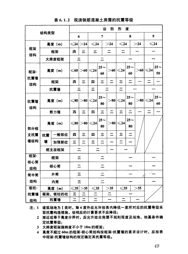 抗震类别