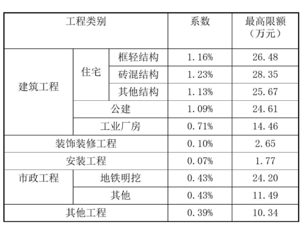 措施费