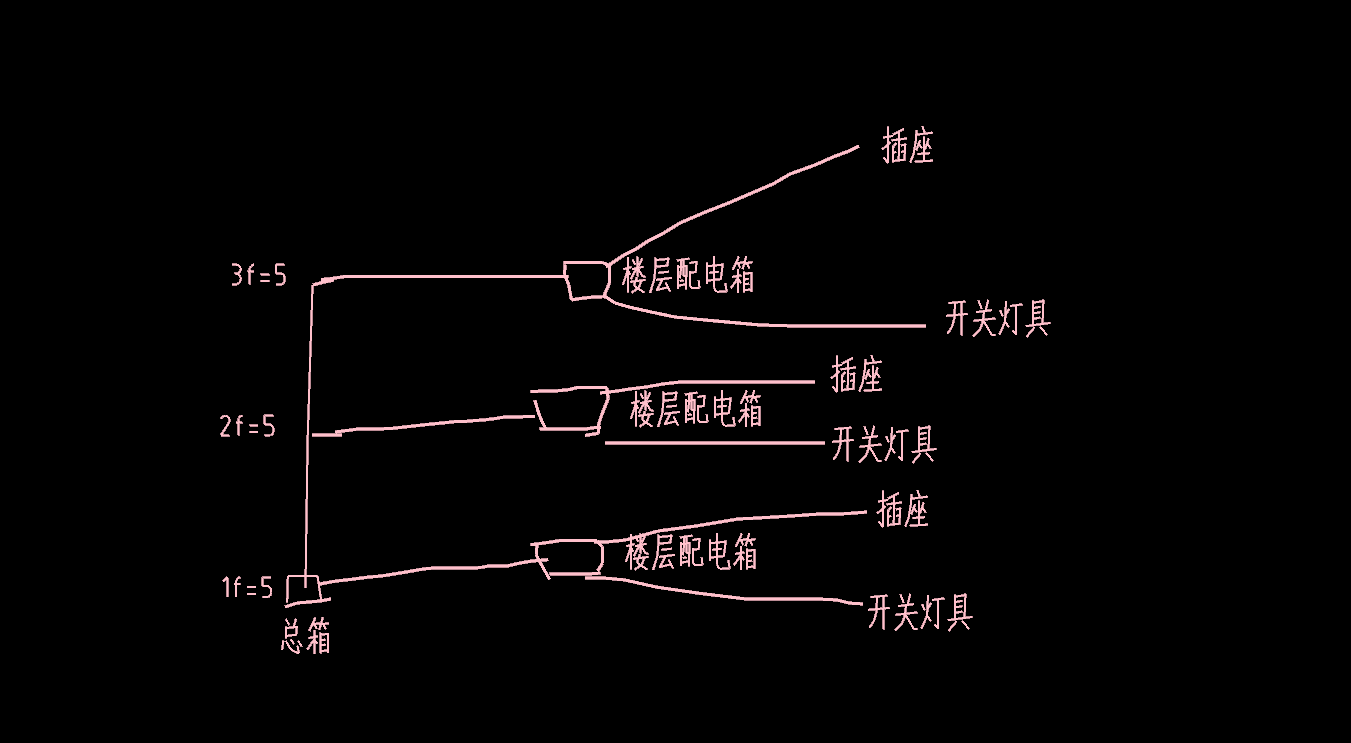 配电箱安装
