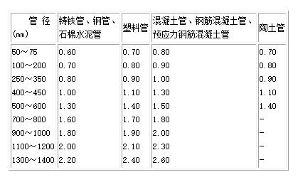 算土方