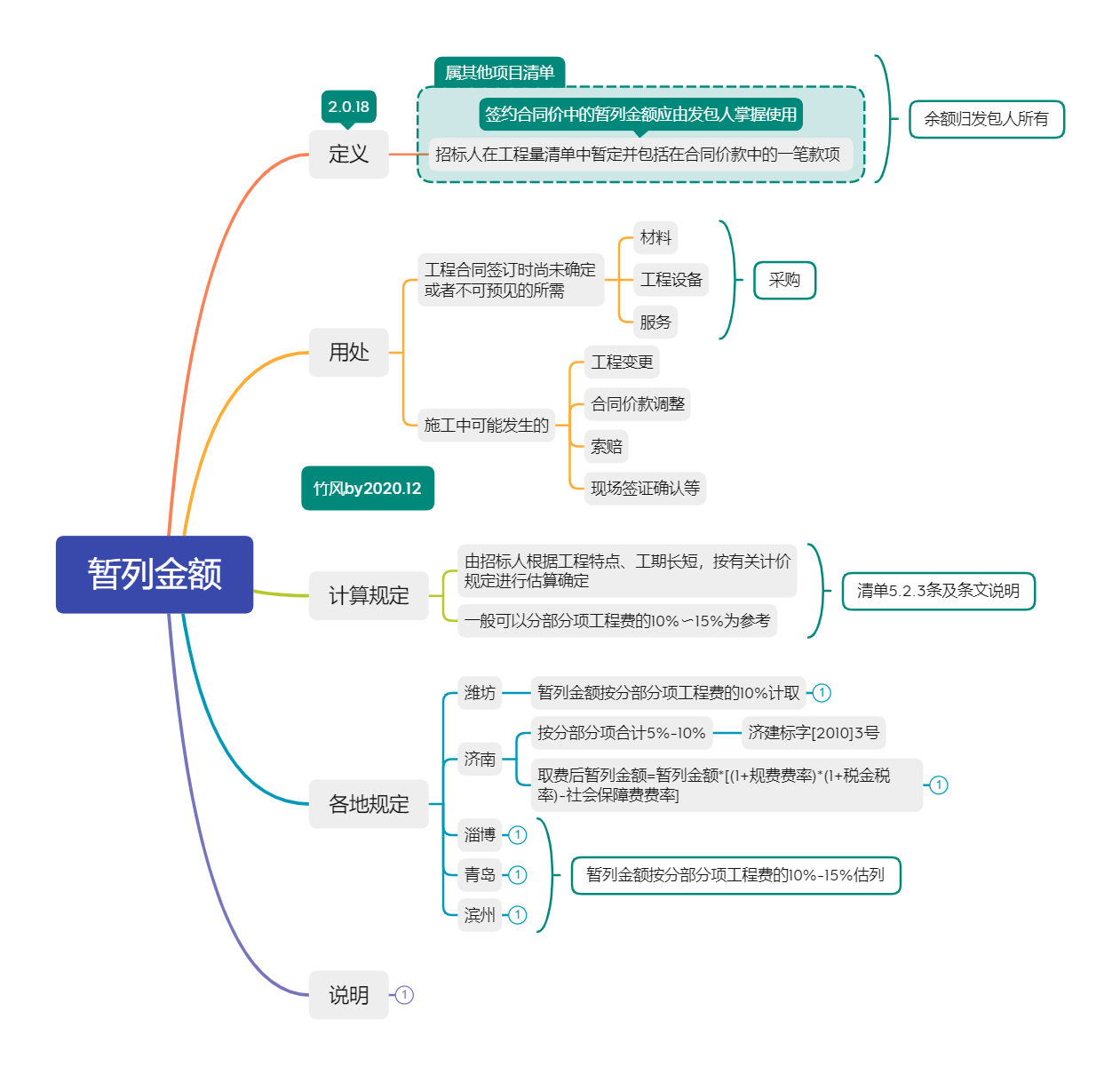 暂列金额