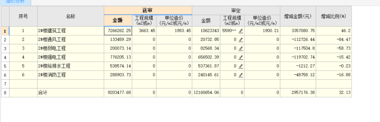 送审金额