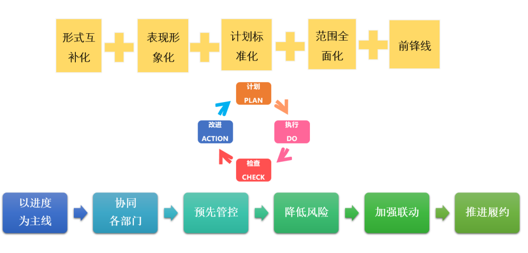 施工技术