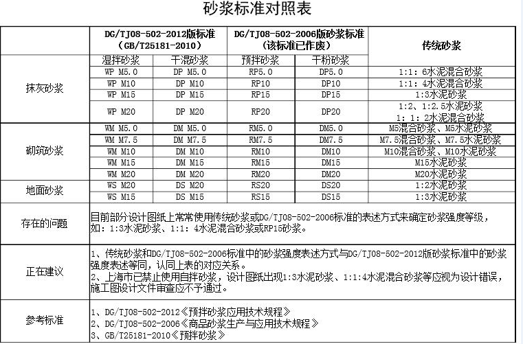 1:2水泥砂浆抹面