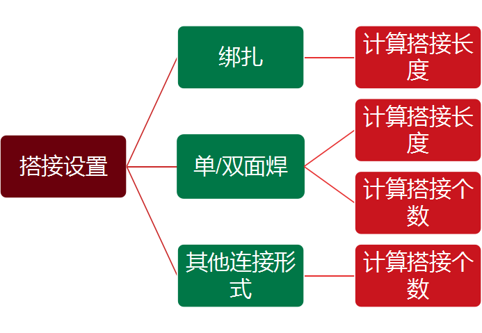 搭接设置