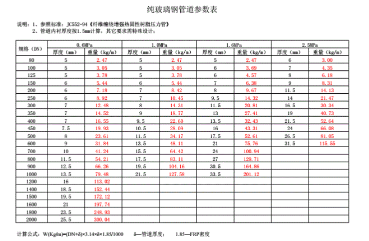 玻璃钢管理论重量表