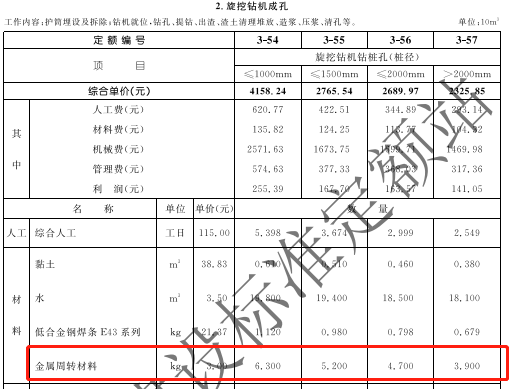 陆上埋设钢护筒