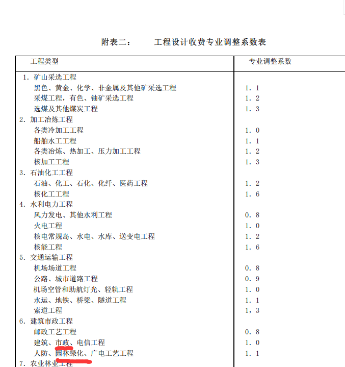 专业调整系数