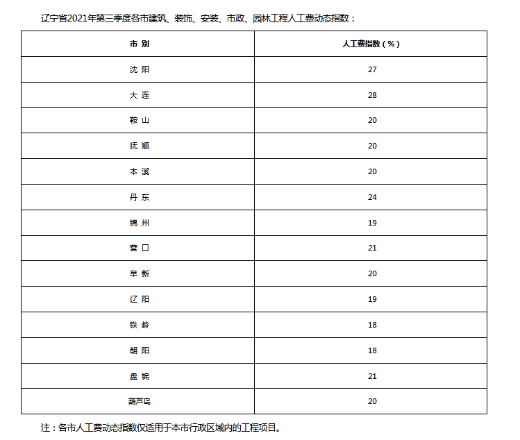 人工费指