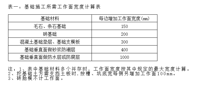 基础垂直面做防水层