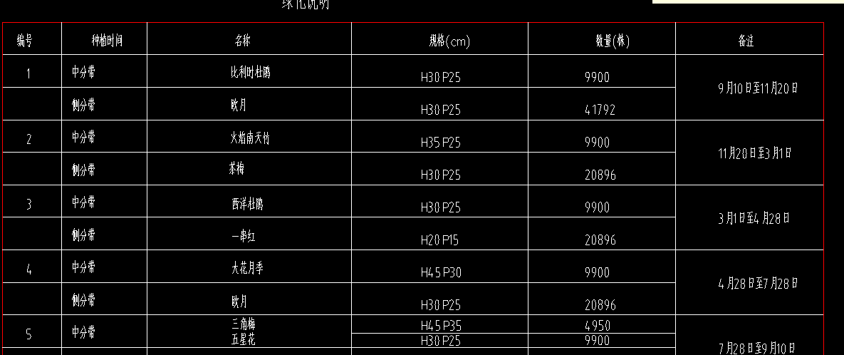 项目特征