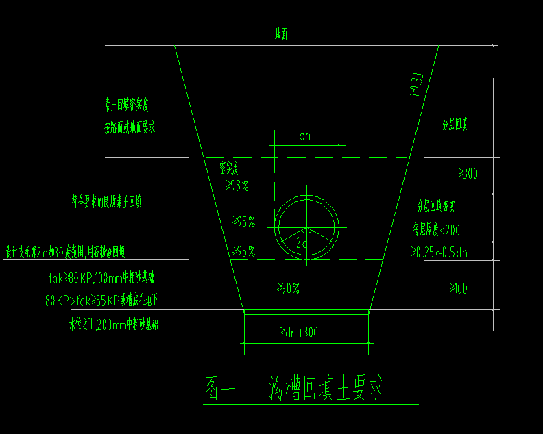 如图沟槽回填土各层的厚度以及材质应该是什么呢
