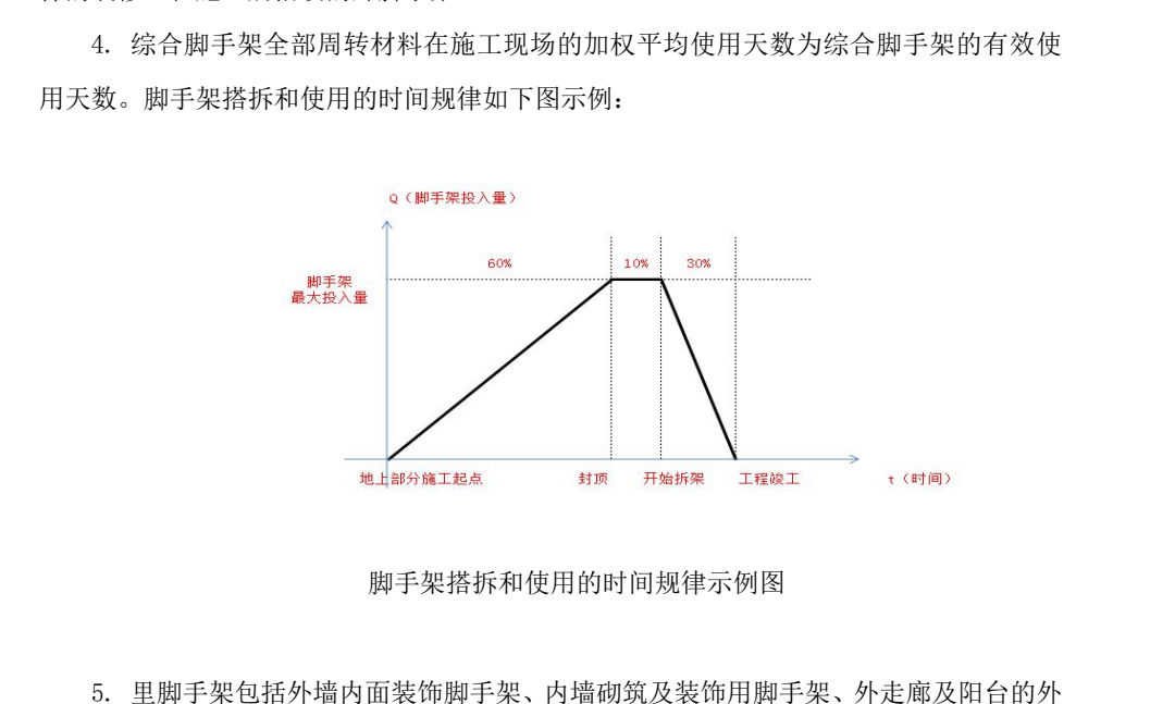 合同工期