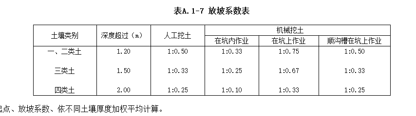 放坡系数