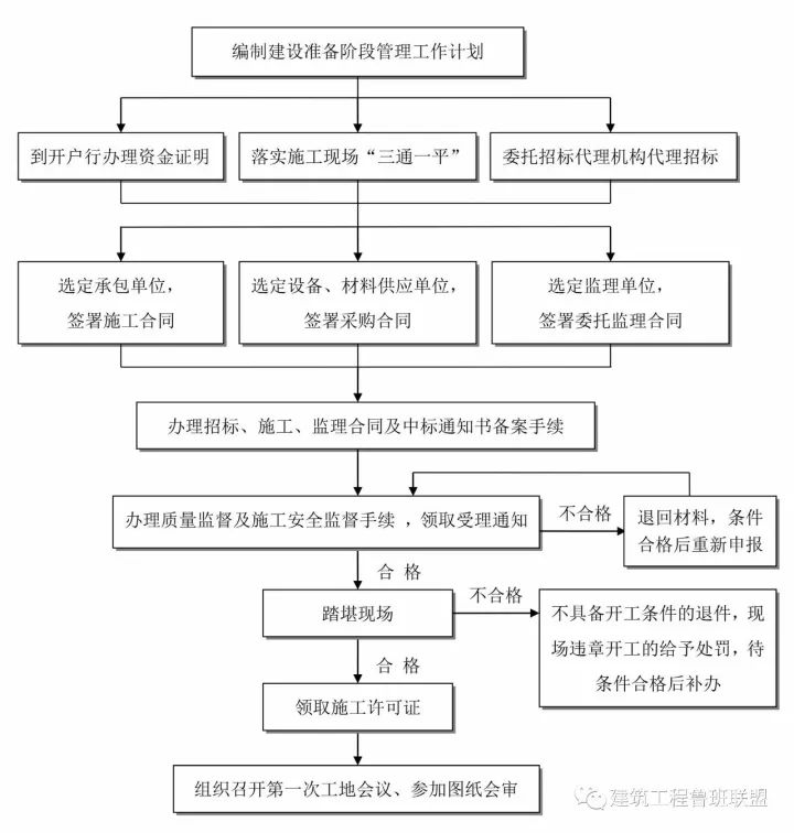 25张图，搞懂工程建设项目全套流程！-服务新干线头条