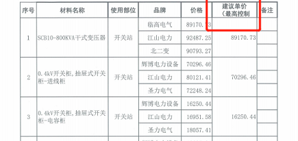 最高控制价