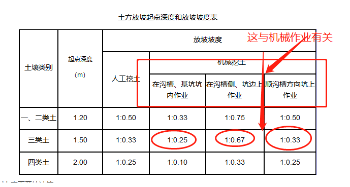 挖土深度