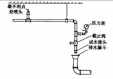 末端试水装置