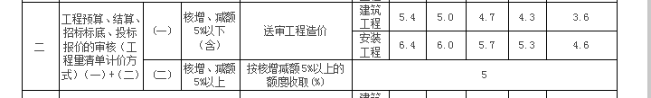 审定造价