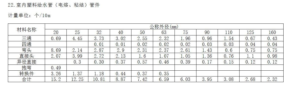 管件