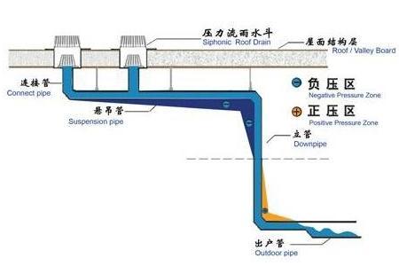 虹吸式排水管做法图图片