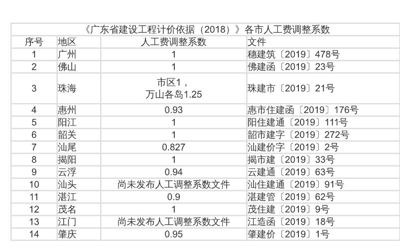 最新人工