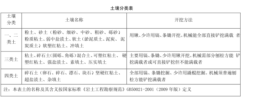 土壤类别