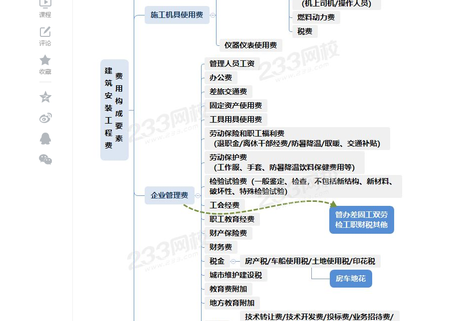 企业管理费